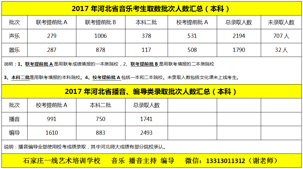 2017年河北省音乐、传媒类录取大数据汇总